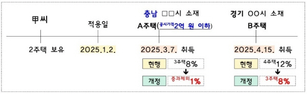 지방의 저가주택 취득세 중과 기준 완화