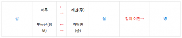 담보물권의 특성