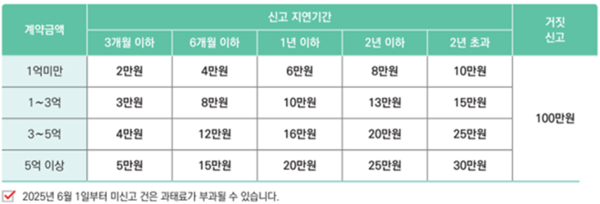 주택 임대차 의무 신고 과태료 부과기준