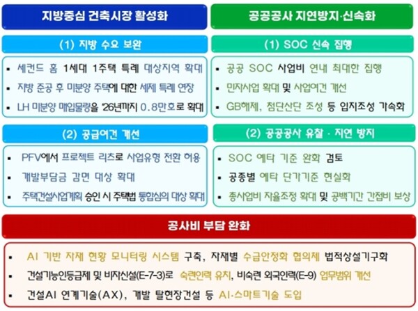 지방 주택·건설 투자 