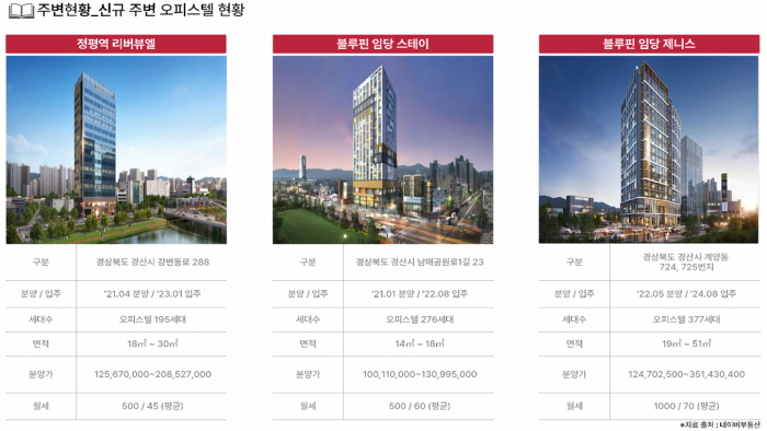경산 임당역 스마트시티 오피스텔 할인 분양